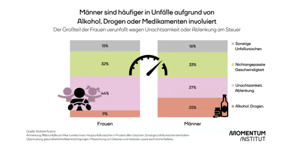 Männer verursachen in Österreich doppelt so viele Verkehrsunfälle wie Frauen