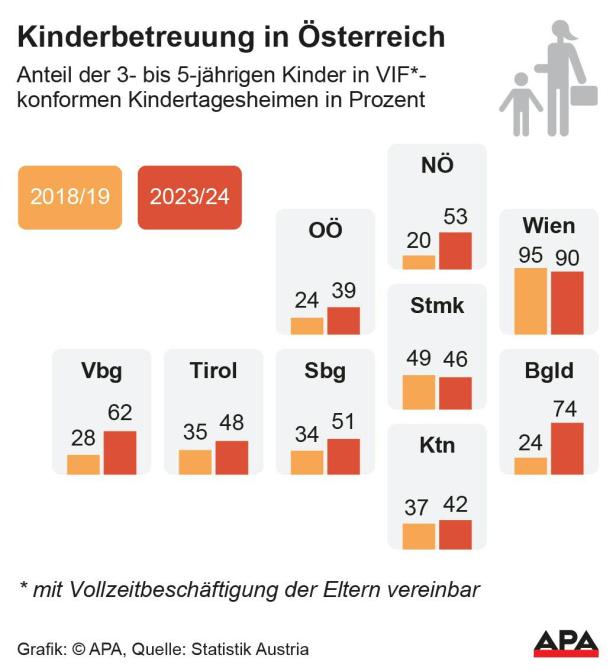 Kinderbetreuung in Österreich