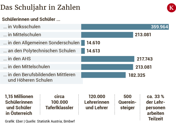 Probleme an Österreichs Schulen: Integration und zu wenige Lehrer