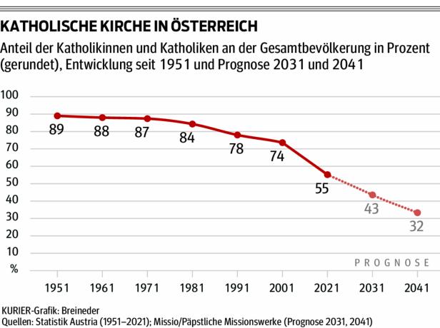 Pater Karl Wallner: "Die Kirche unserer Kindheit ist vorbei"