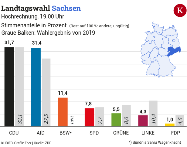 Hochrechnungen Landtagswahl Sachsen.