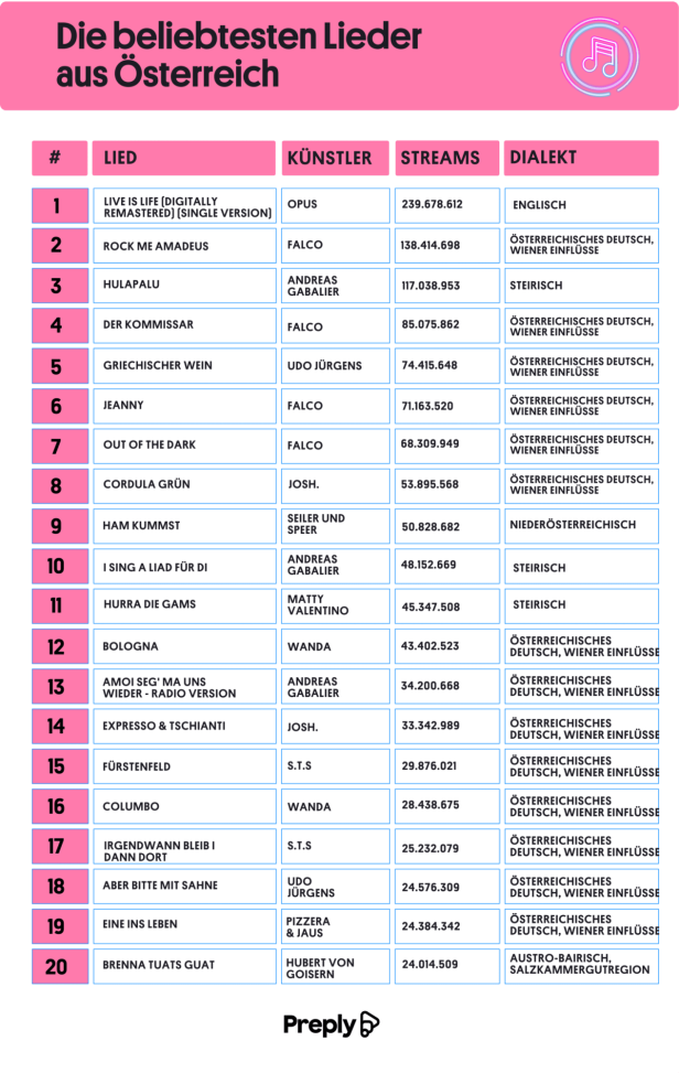 Die 20 beliebtesten Österreich-Songs auf Spotify