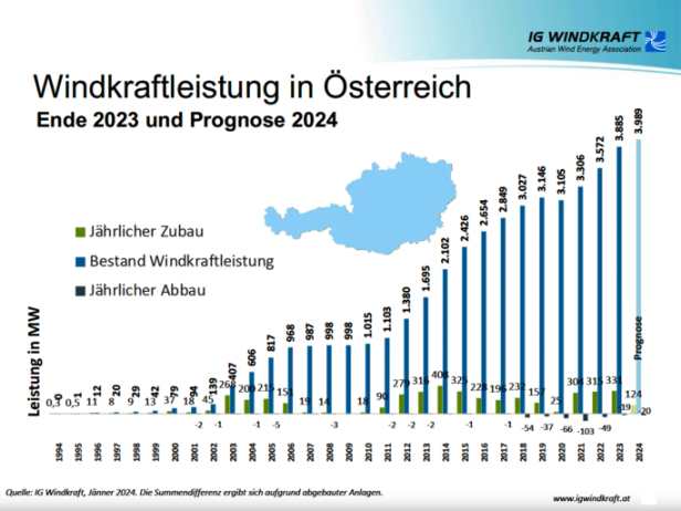 Frischer Wind für die IG Windkraft: Florian Maringer wird neuer Geschäftsführer