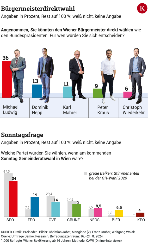 Wien-Umfrage: SPÖ mit Verlusten auf Platz 1, Knackpunkt ist Integration