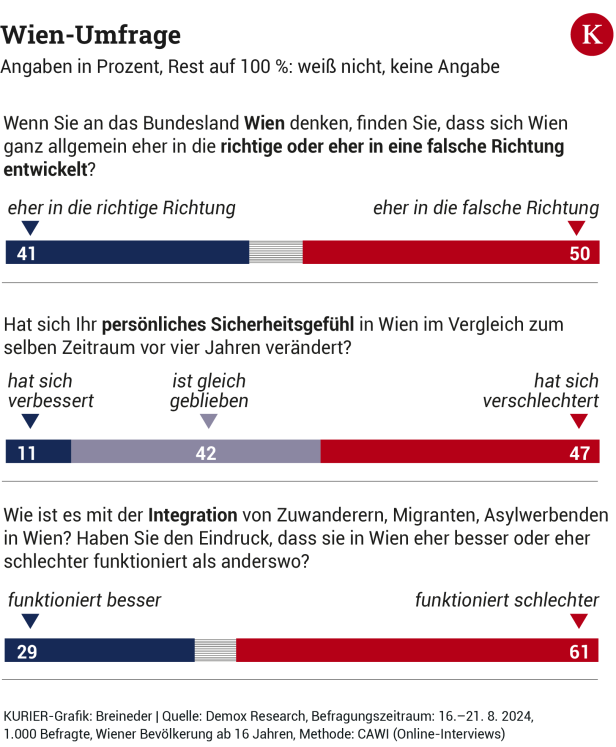 Wien-Umfrage: SPÖ mit Verlusten auf Platz 1, Knackpunkt ist Integration