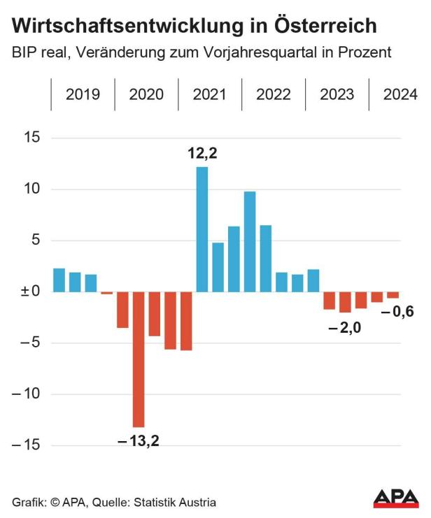 Wirtschaftsentwicklung in Österreich