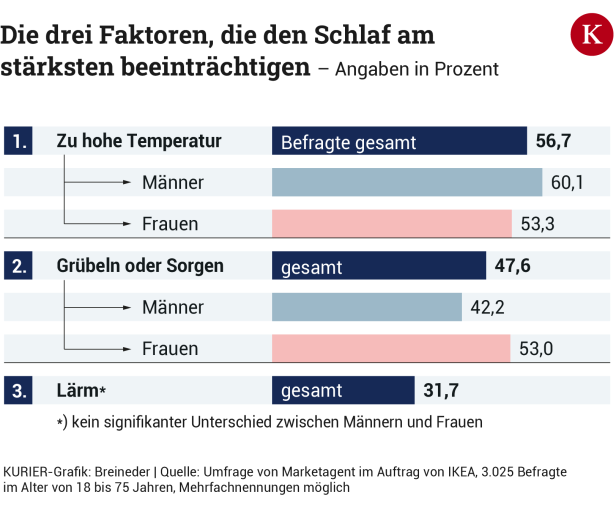 Neue Studie: Die häufigsten Gründe für schlechten Schlaf