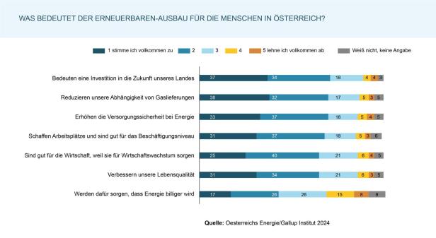 Die Bevölkerung steht großteils hinter der Energiewende