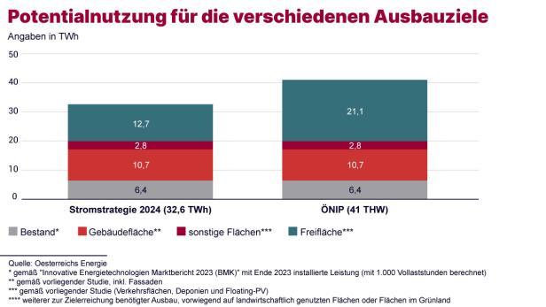 Auf welchen Flächen man Photovoltaik in Österreich ausbauen könnte