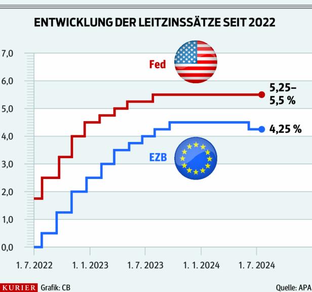 EZB vor Zinssenkung: Was das für Häuslbauer und Sparer bedeutet