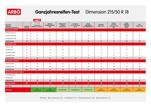 ARBÖ-Test: Wie gut sind Ganzjahresreifen?