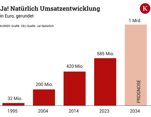 Wie Rewe mit Bio einen Milliardenumsatz erreichen will