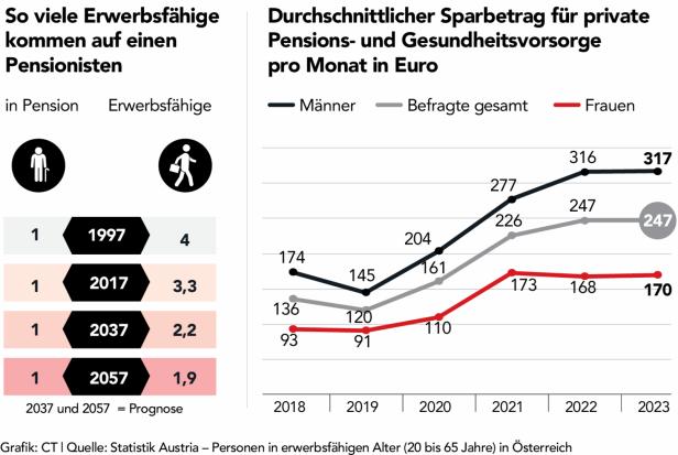 Angst vor Armut im Alter? Das „Cappuccino-Modell“ soll Sicherheit geben