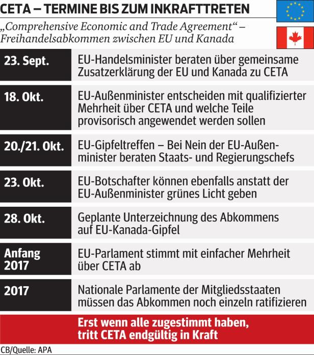 CETA: ÖVP warnt Kern vor Blamage