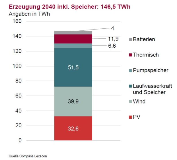 Warum Windräder wichtiger sind als PV-Anlagen 