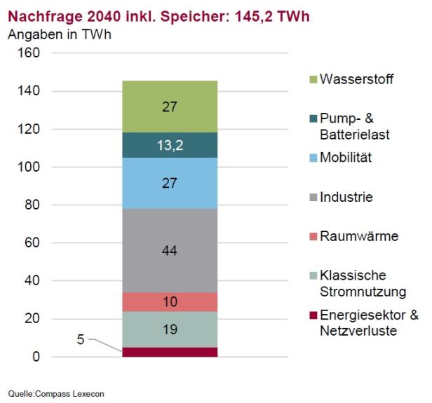 Warum Windräder wichtiger sind als PV-Anlagen 