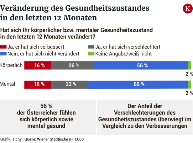 Gesundheitsstudie: Stress und Sorgen nehmen zu