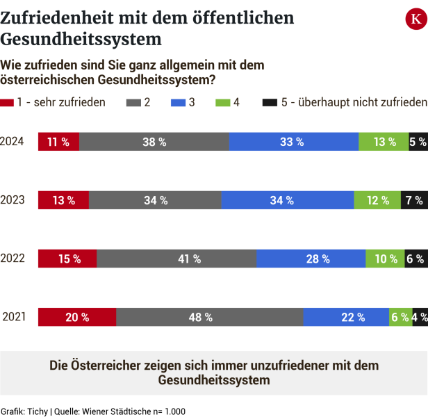 Gesundheitsstudie: Stress und Sorgen nehmen zu