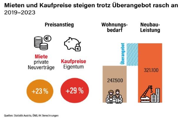 Trotz Überangebot an Wohnungen gibt es zwischen 2019 und 2023 einen deutlichen Preisanstieg023: Trotz Überangebots