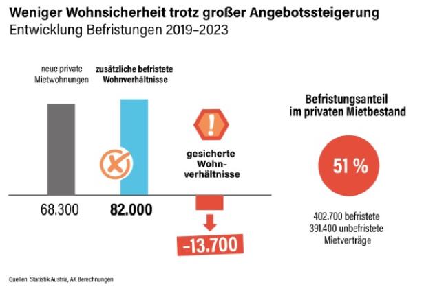 Wohnungen werden immer öfter nur befristet vermietet. Dadurch sinken gesicherte Wohnverhältnisse