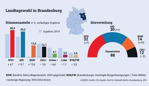 Die fünf zentralen Erkenntnisse aus der Landtagswahl in Brandenburg