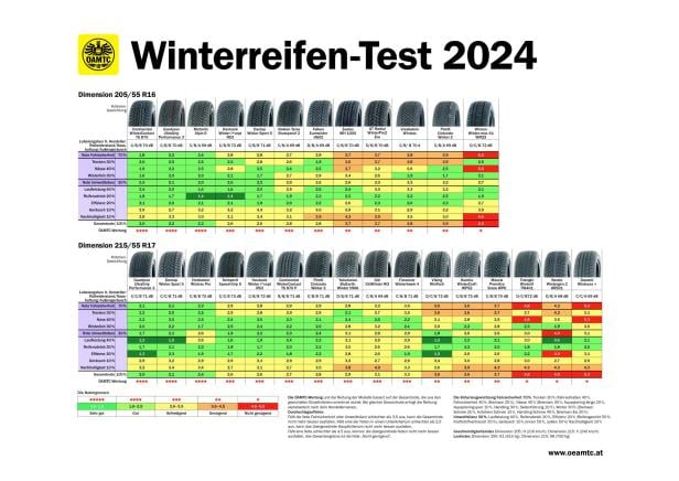 Goodyear, Michelin oder Winrun - das sind die besten (oder die schlechtesten) Winterreifen