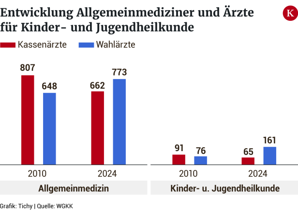 "Wir gehen am Zahnfleisch": Immer weniger Kassenärzte in Wien