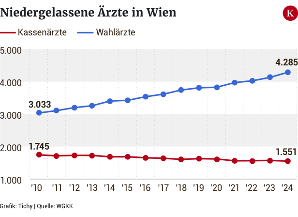 "Wir gehen am Zahnfleisch": Immer weniger Kassenärzte in Wien