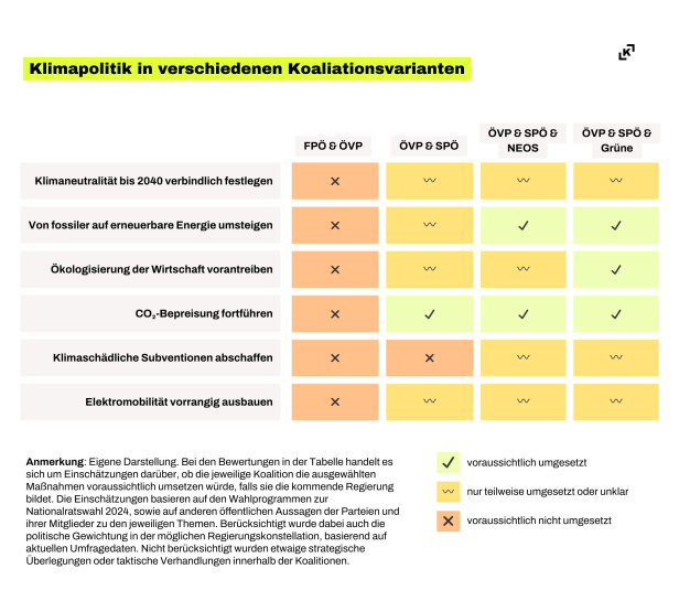 Klimawahl 2024: Welche Koalition bringt oder stoppt die Klimawende