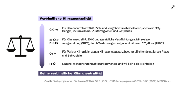 Klimawahl 2024: Welche Koalition bringt oder stoppt die Klimawende