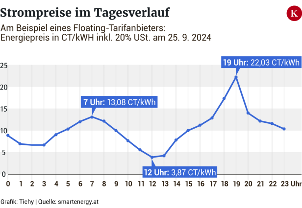 In der Verlaufskurve der Strompreise eines Tages sind klare Preisspitzen in der Früh und am Abend erkennbar