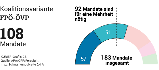 Alle Koalitionsvarianten: Was dafür und was dagegen spricht