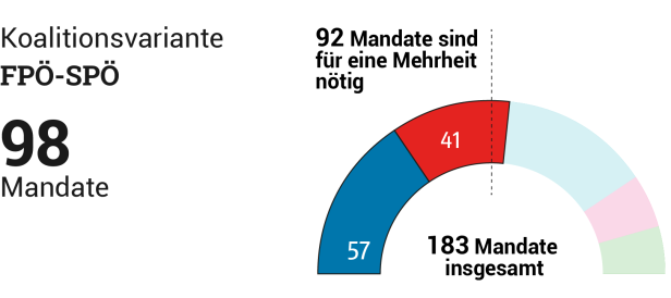 Alle Koalitionsvarianten: Was dafür und was dagegen spricht