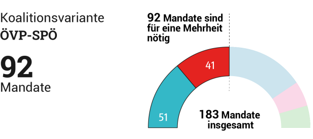 Alle Koalitionsvarianten: Was dafür und was dagegen spricht