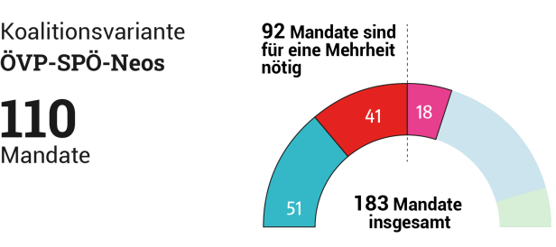 Alle Koalitionsvarianten: Was dafür und was dagegen spricht