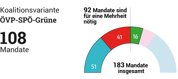 Alle Koalitionsvarianten: Was dafür und was dagegen spricht