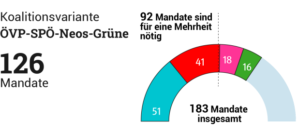 Alle Koalitionsvarianten: Was dafür und was dagegen spricht