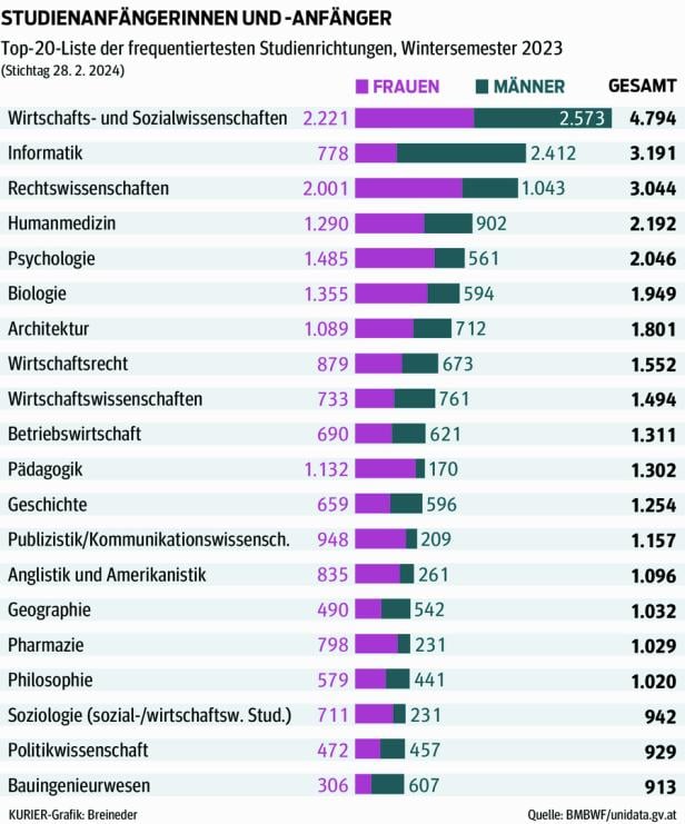 Die beliebtesten Studienfächer in Österreich: Karrierechancen und Gehälter im Check