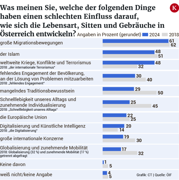 Die Österreicher sorgen sich um die kulturelle Identität des Landes