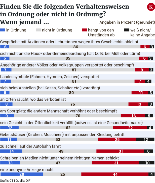 Die Österreicher sorgen sich um die kulturelle Identität des Landes