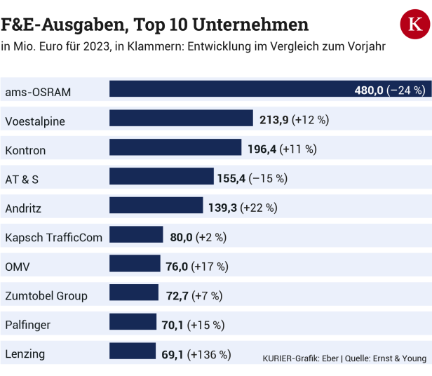 Welche österreichische Unternehmen am meisten Geld für Forschung ausgeben