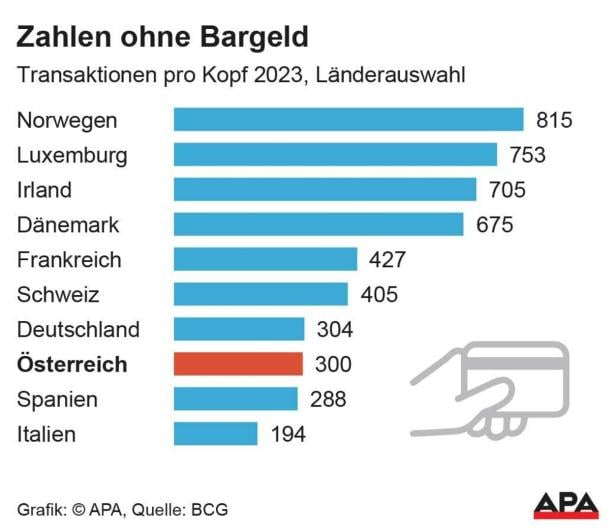 Bargeldland: Österreich hinkt beim bargeldlosen Zahlen hinterher