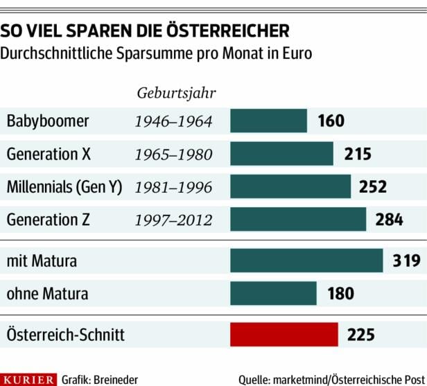 Studie: Wer in Österreich am meisten spart