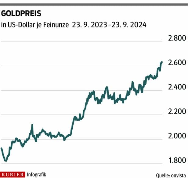 Lukrative Anlageoptionen: Gold und Immobilien im Aufwind