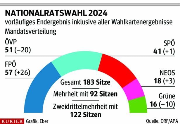 Nächste Regierung: Zweidrittelmehrheit gibt es de facto nur mit vier Parteien