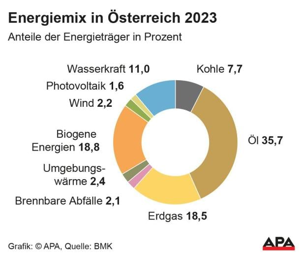 Energiemix in Österreich