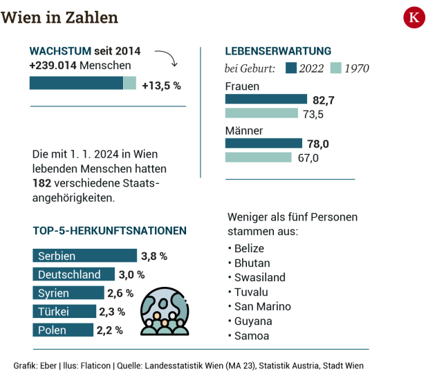 Wo wir Wiener wohnen, wann wir heiraten, wie wir uns fortbewegen