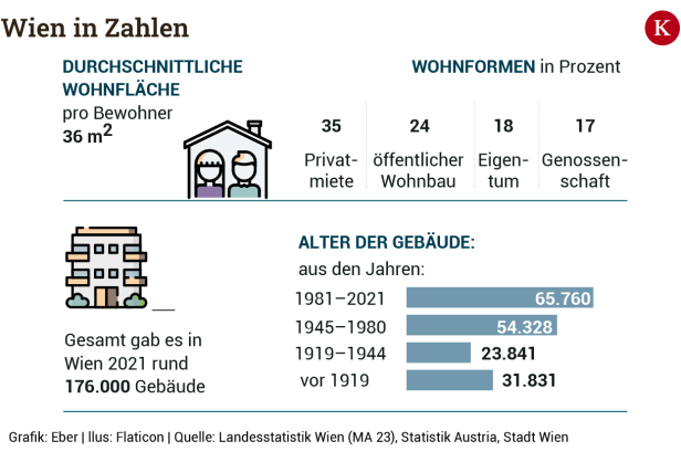 Wo wir Wiener wohnen, wann wir heiraten, wie wir uns fortbewegen