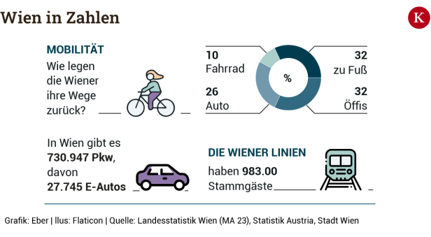 Wo wir Wiener wohnen, wann wir heiraten, wie wir uns fortbewegen