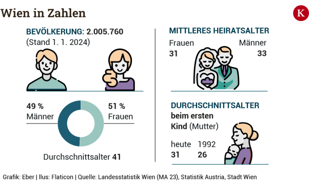 Wo wir Wiener wohnen, wann wir heiraten, wie wir uns fortbewegen